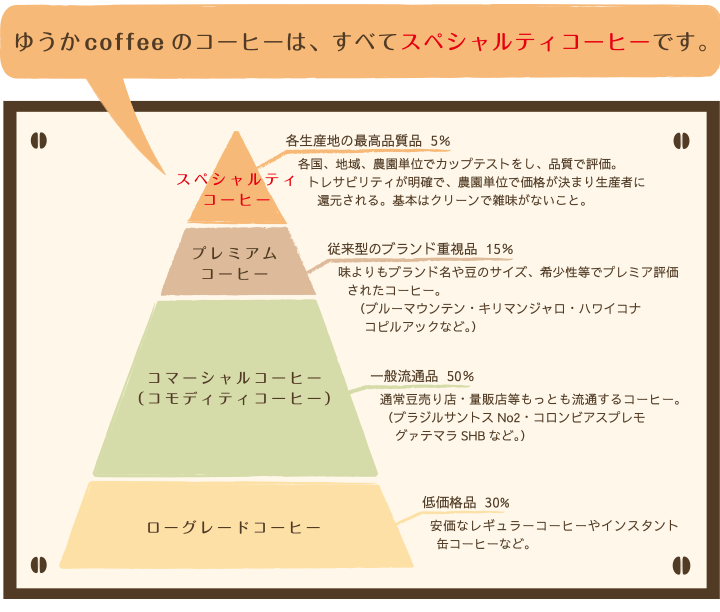 スペシャルティーコーヒーの説明